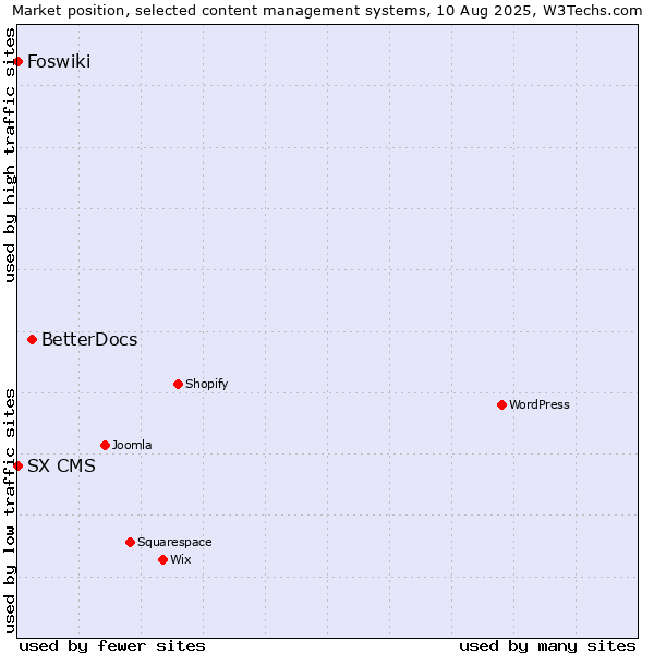 Market position of BetterDocs vs. Foswiki vs. SX CMS