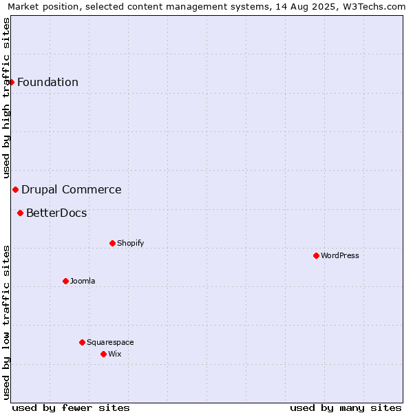 Market position of BetterDocs vs. Drupal Commerce vs. Foundation