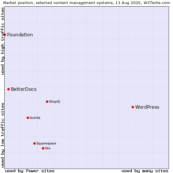 Market position of WordPress vs. BetterDocs vs. Foundation