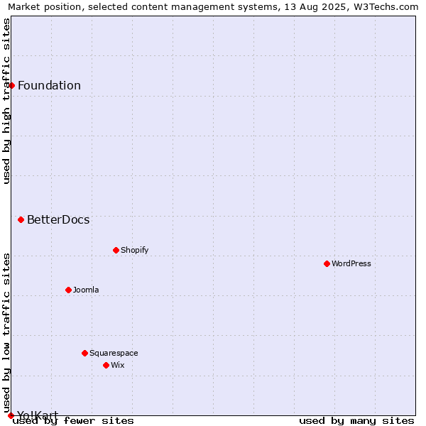 Market position of BetterDocs vs. Foundation vs. Yo!Kart