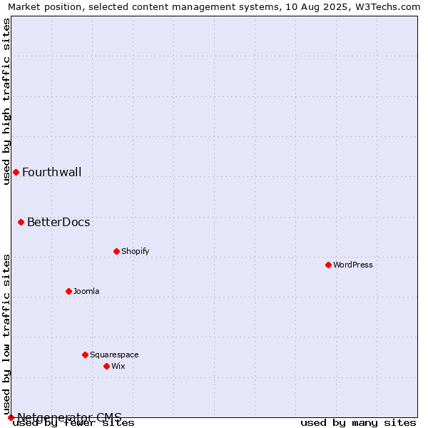 Market position of BetterDocs vs. Fourthwall vs. Netgenerator CMS