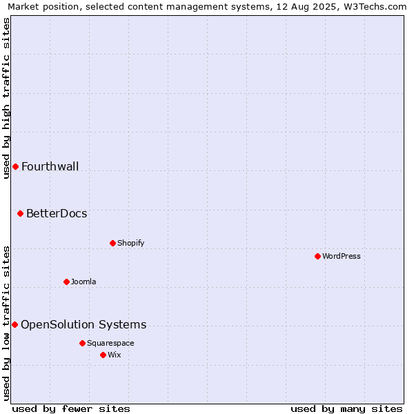 Market position of BetterDocs vs. Fourthwall vs. OpenSolution Systems