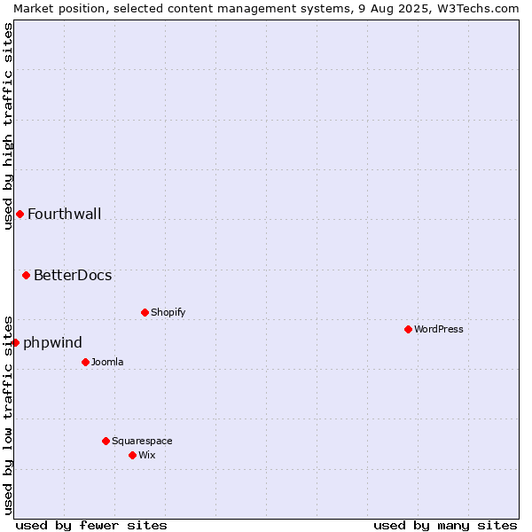 Market position of BetterDocs vs. Fourthwall vs. phpwind