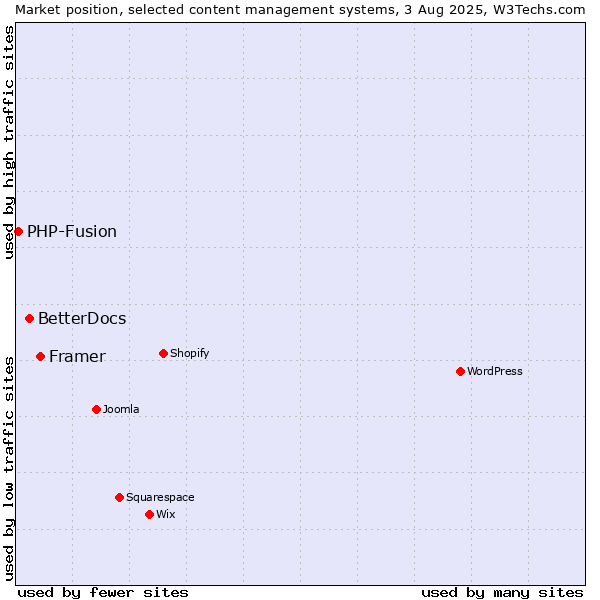 Market position of Framer vs. BetterDocs vs. PHP-Fusion