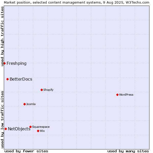 Market position of BetterDocs vs. NetObjects vs. Freshping