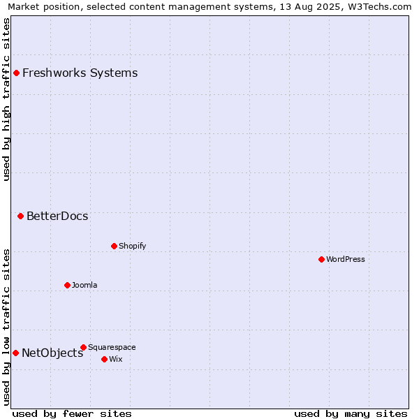 Market position of BetterDocs vs. Freshworks Systems vs. NetObjects