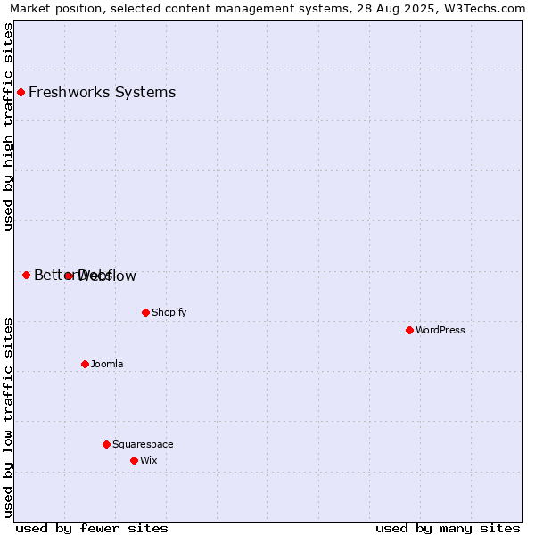 Market position of Webflow vs. BetterDocs vs. Freshworks Systems