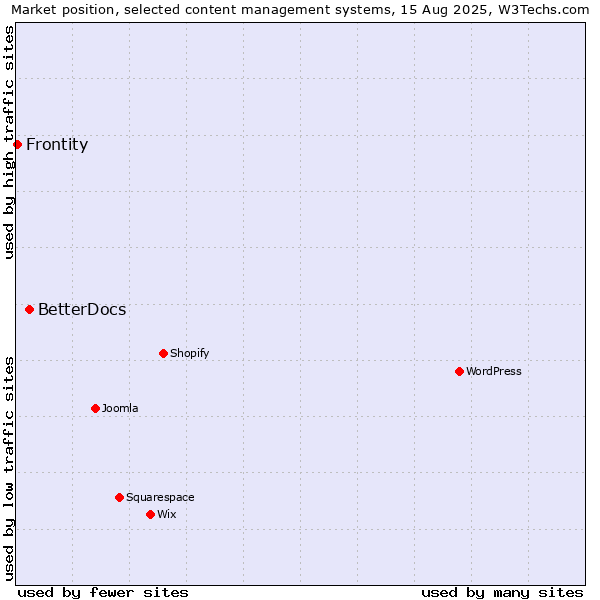 Market position of BetterDocs vs. Frontity