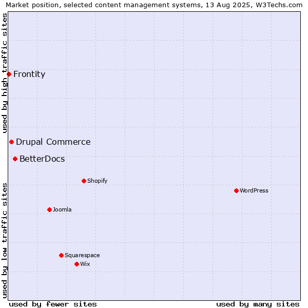Market position of BetterDocs vs. Drupal Commerce vs. Frontity