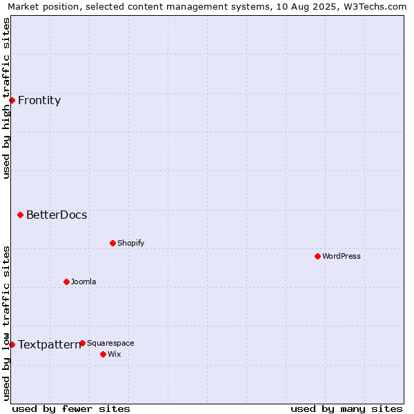 Market position of BetterDocs vs. Textpattern vs. Frontity