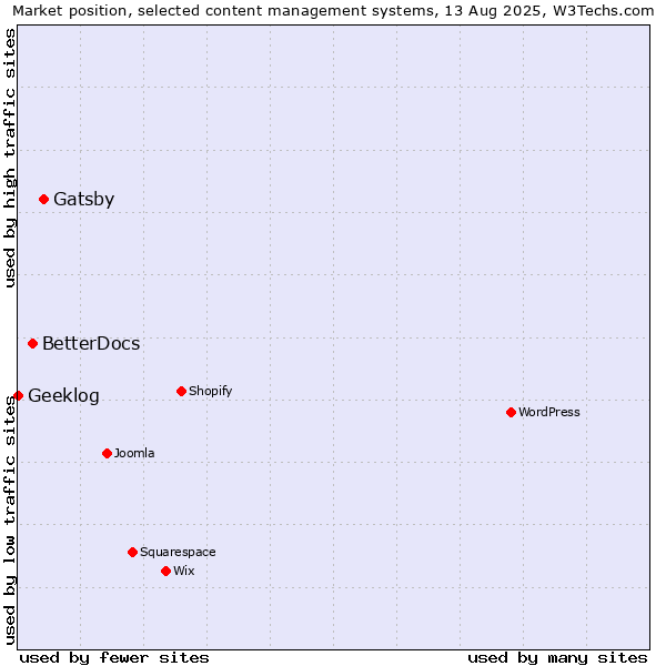 Market position of Gatsby vs. BetterDocs vs. Geeklog