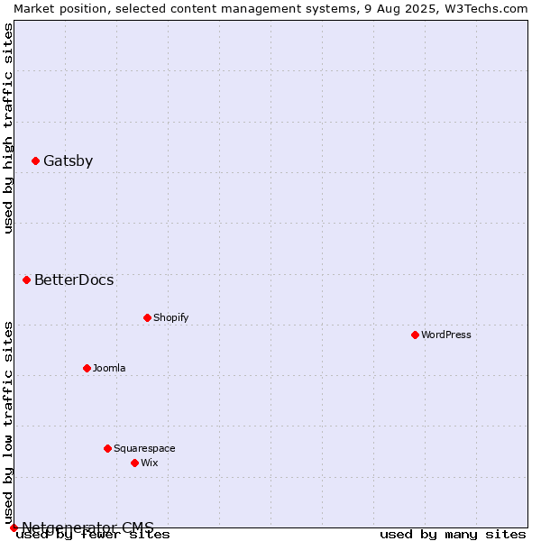 Market position of Gatsby vs. BetterDocs vs. Netgenerator CMS
