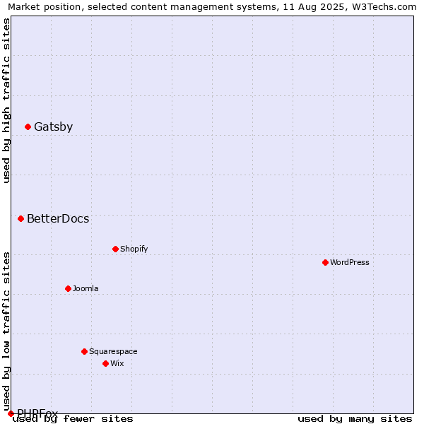 Market position of Gatsby vs. BetterDocs vs. PHPFox