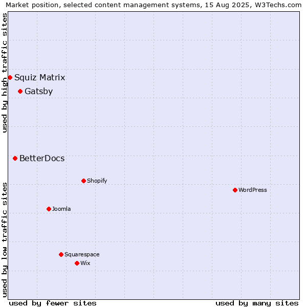 Market position of Gatsby vs. BetterDocs vs. Squiz Matrix