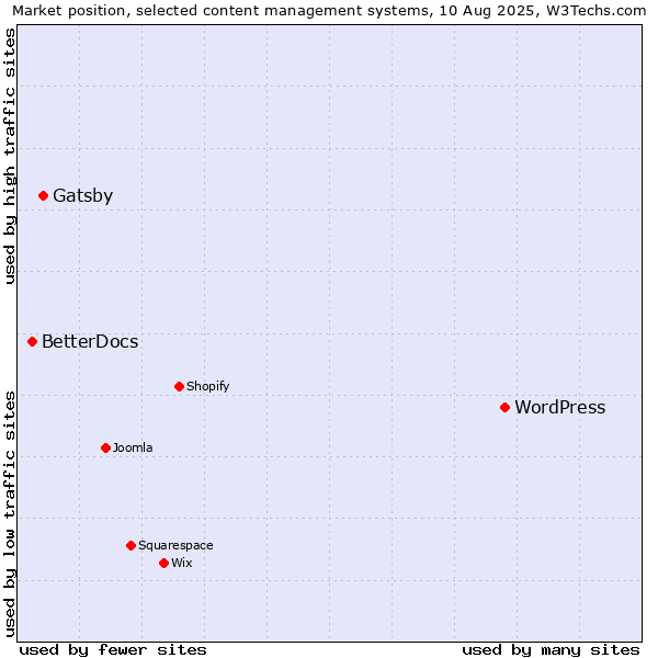 Market position of WordPress vs. Gatsby vs. BetterDocs