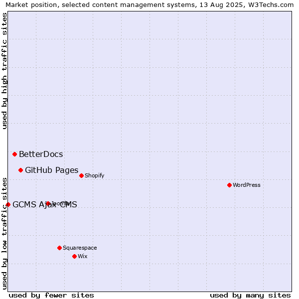 Market position of GitHub Pages vs. BetterDocs vs. GCMS Ajax CMS