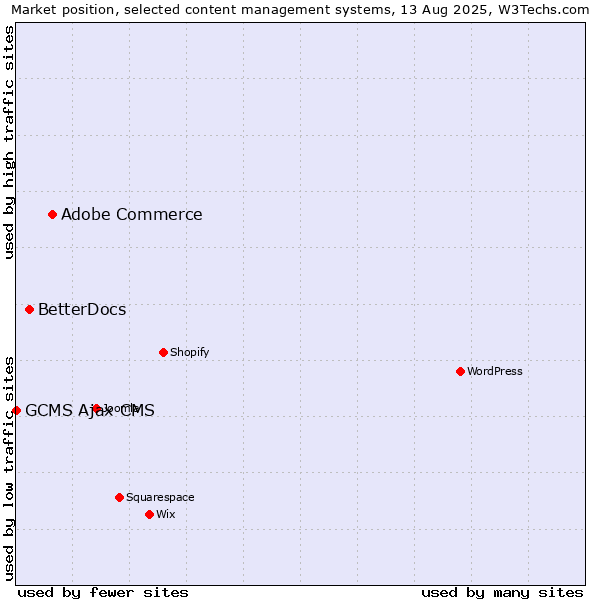 Market position of Adobe Commerce vs. BetterDocs vs. GCMS Ajax CMS