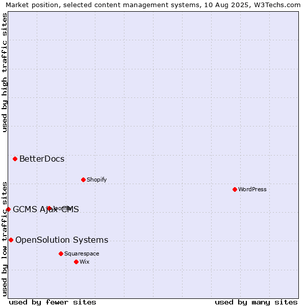 Market position of BetterDocs vs. OpenSolution Systems vs. GCMS Ajax CMS