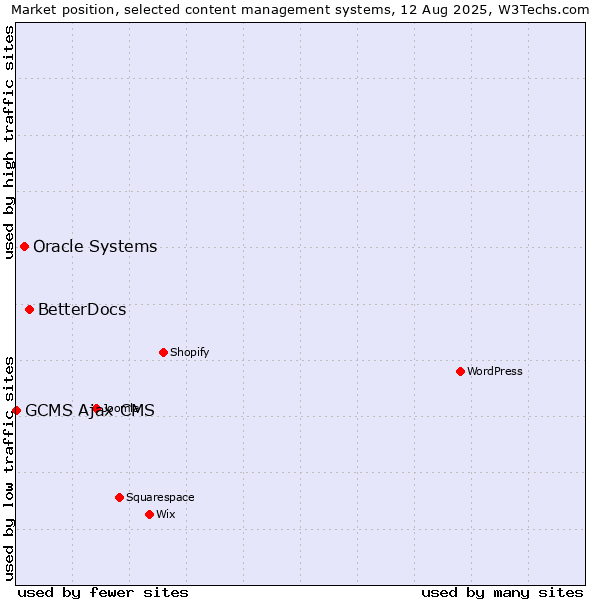 Market position of BetterDocs vs. Oracle Systems vs. GCMS Ajax CMS