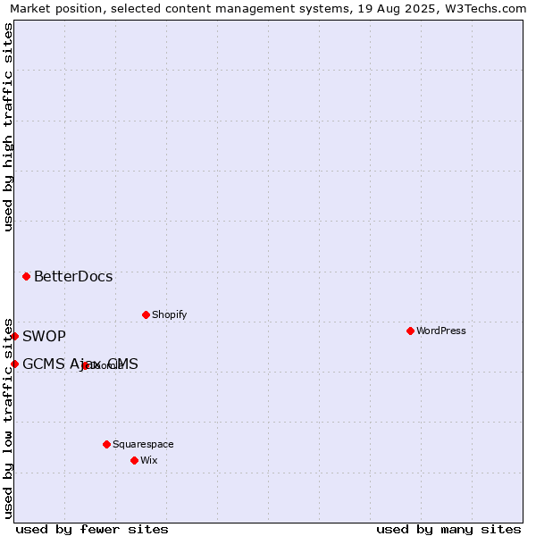 Market position of BetterDocs vs. GCMS Ajax CMS vs. SWOP