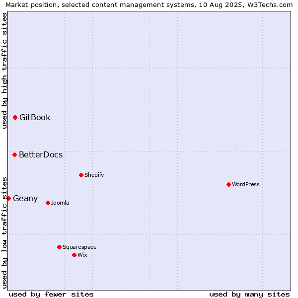 Market position of GitBook vs. BetterDocs vs. Geany