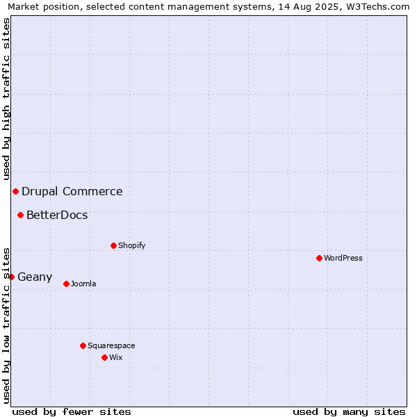 Market position of BetterDocs vs. Drupal Commerce vs. Geany