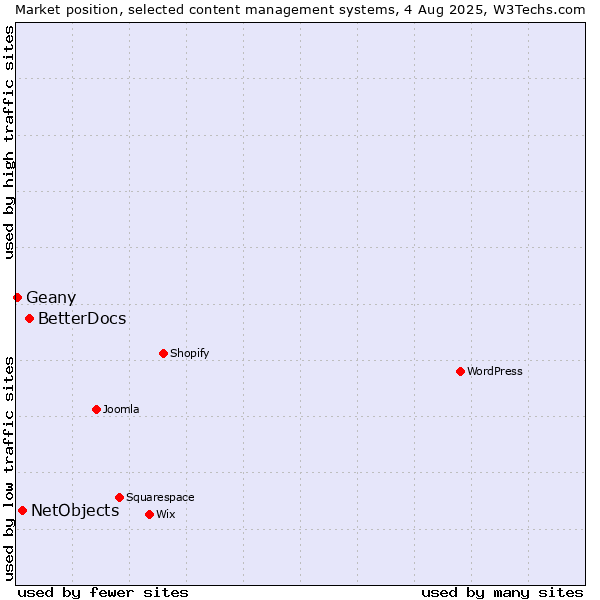 Market position of BetterDocs vs. NetObjects vs. Geany