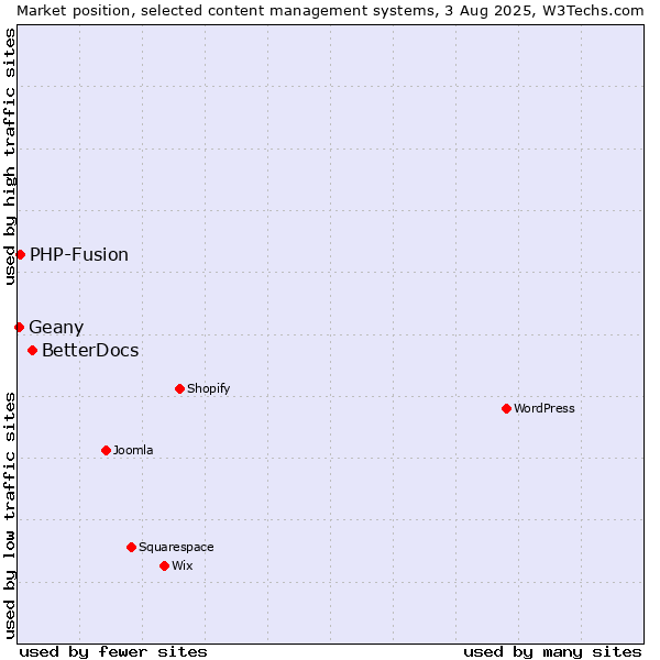 Market position of BetterDocs vs. PHP-Fusion vs. Geany