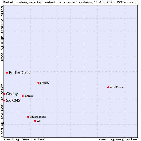 Market position of BetterDocs vs. Geany vs. SX CMS