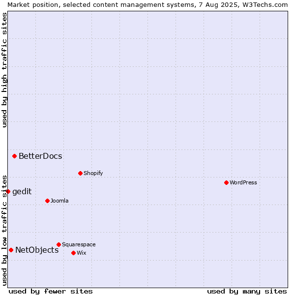 Market position of BetterDocs vs. NetObjects vs. gedit