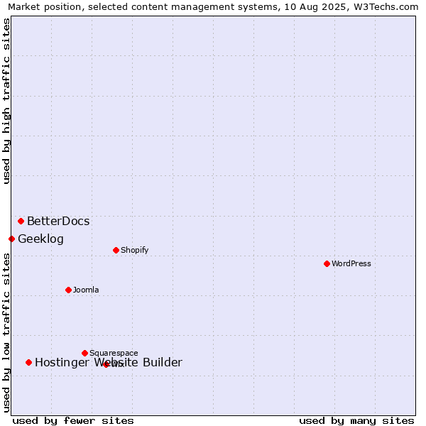 Market position of Hostinger Website Builder vs. BetterDocs vs. Geeklog