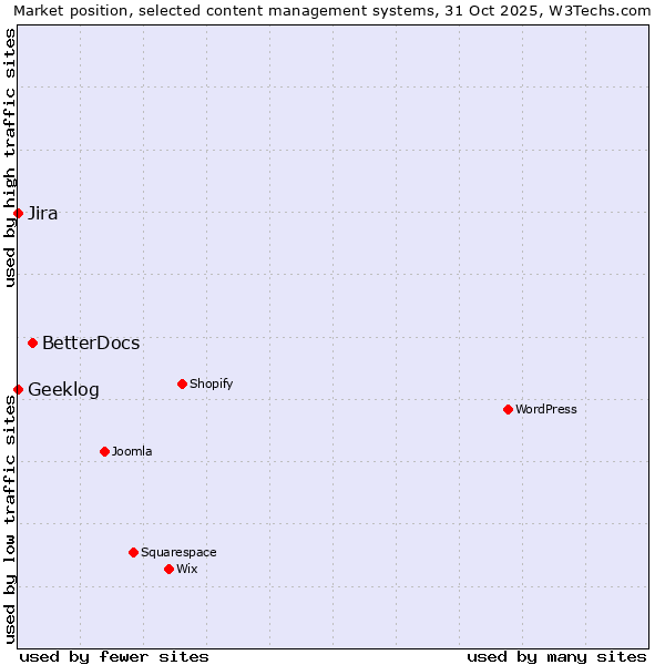 Market position of BetterDocs vs. Jira vs. Geeklog