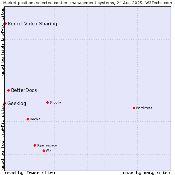 Market position of BetterDocs vs. Kernel Video Sharing vs. Geeklog