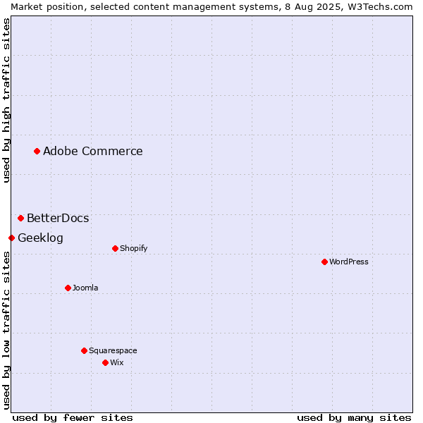 Market position of Adobe Commerce vs. BetterDocs vs. Geeklog