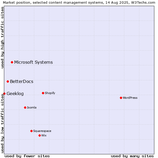 Market position of Microsoft Systems vs. BetterDocs vs. Geeklog