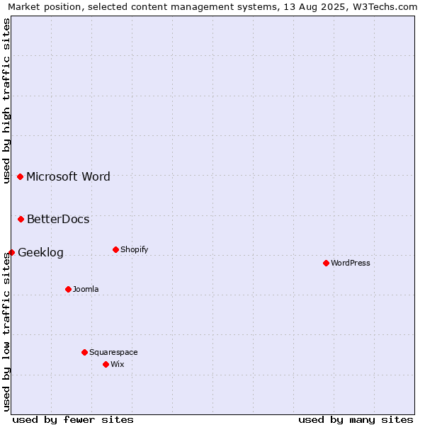 Market position of BetterDocs vs. Microsoft Word vs. Geeklog