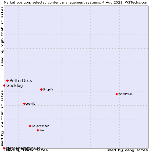Market position of BetterDocs vs. Geeklog vs. Netgenerator CMS