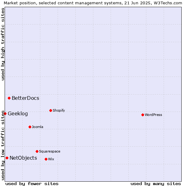 Market position of BetterDocs vs. NetObjects vs. Geeklog