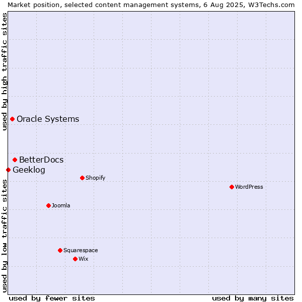 Market position of BetterDocs vs. Oracle Systems vs. Geeklog