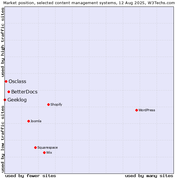 Market position of BetterDocs vs. Osclass vs. Geeklog