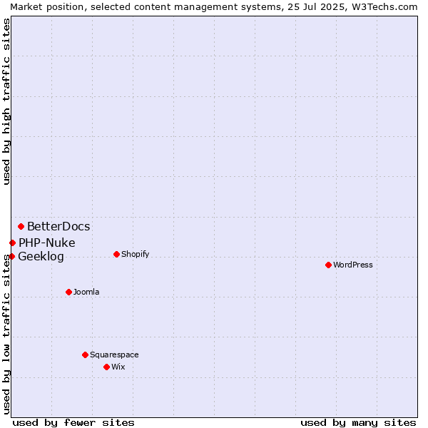 Market position of BetterDocs vs. PHP-Nuke vs. Geeklog