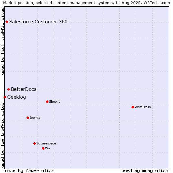 Market position of BetterDocs vs. Salesforce Customer 360 vs. Geeklog