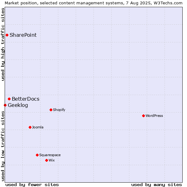 Market position of BetterDocs vs. SharePoint vs. Geeklog