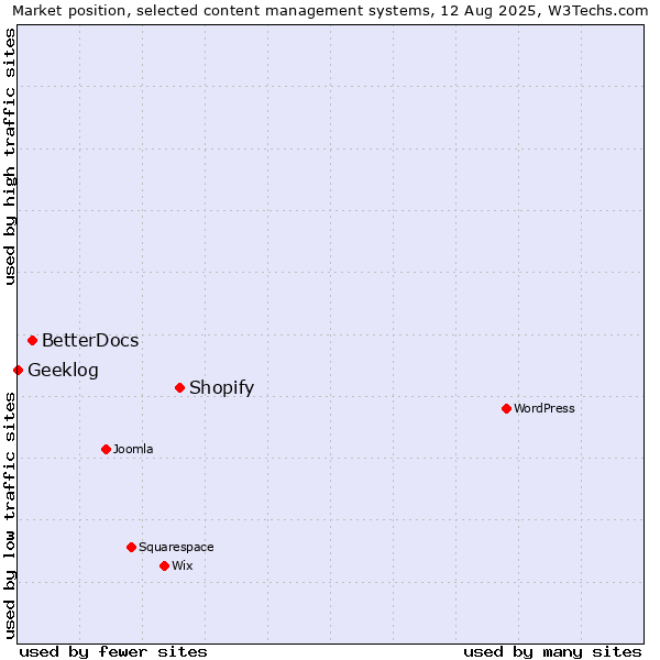 Market position of Shopify vs. BetterDocs vs. Geeklog