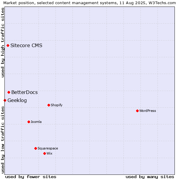 Market position of BetterDocs vs. Sitecore CMS vs. Geeklog