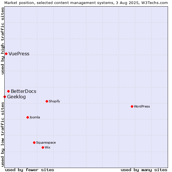 Market position of BetterDocs vs. VuePress vs. Geeklog