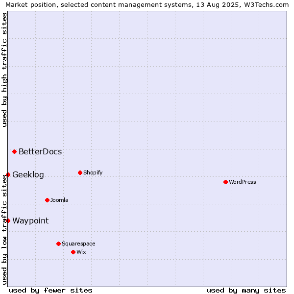 Market position of BetterDocs vs. Geeklog vs. Waypoint