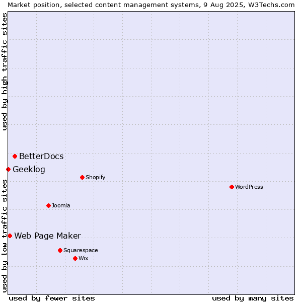 Market position of BetterDocs vs. Web Page Maker vs. Geeklog