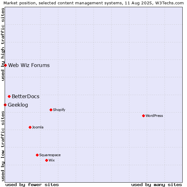 Market position of BetterDocs vs. Web Wiz Forums vs. Geeklog