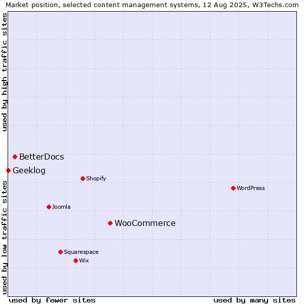 Market position of WooCommerce vs. BetterDocs vs. Geeklog